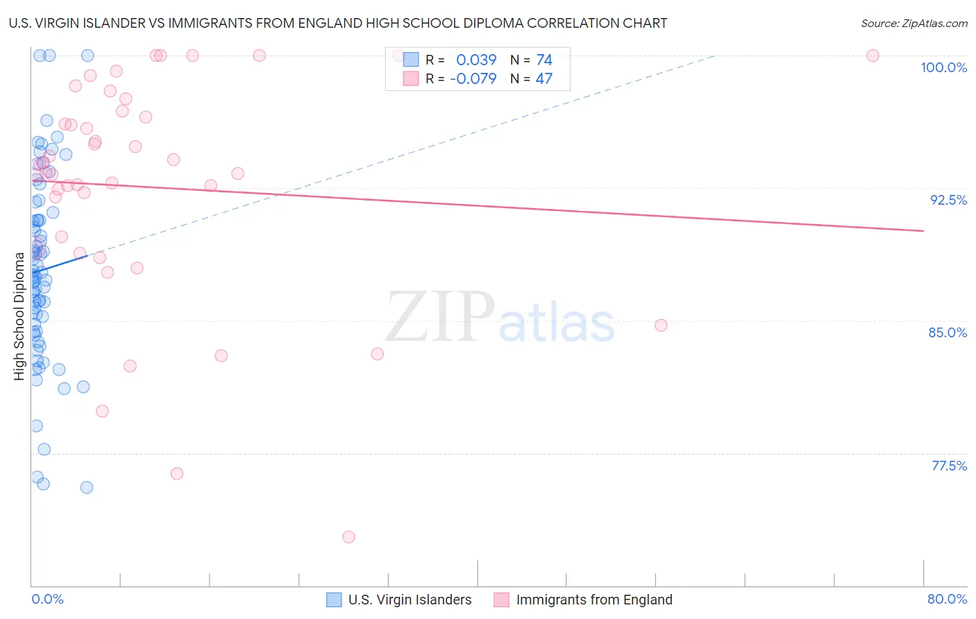 U.S. Virgin Islander vs Immigrants from England High School Diploma