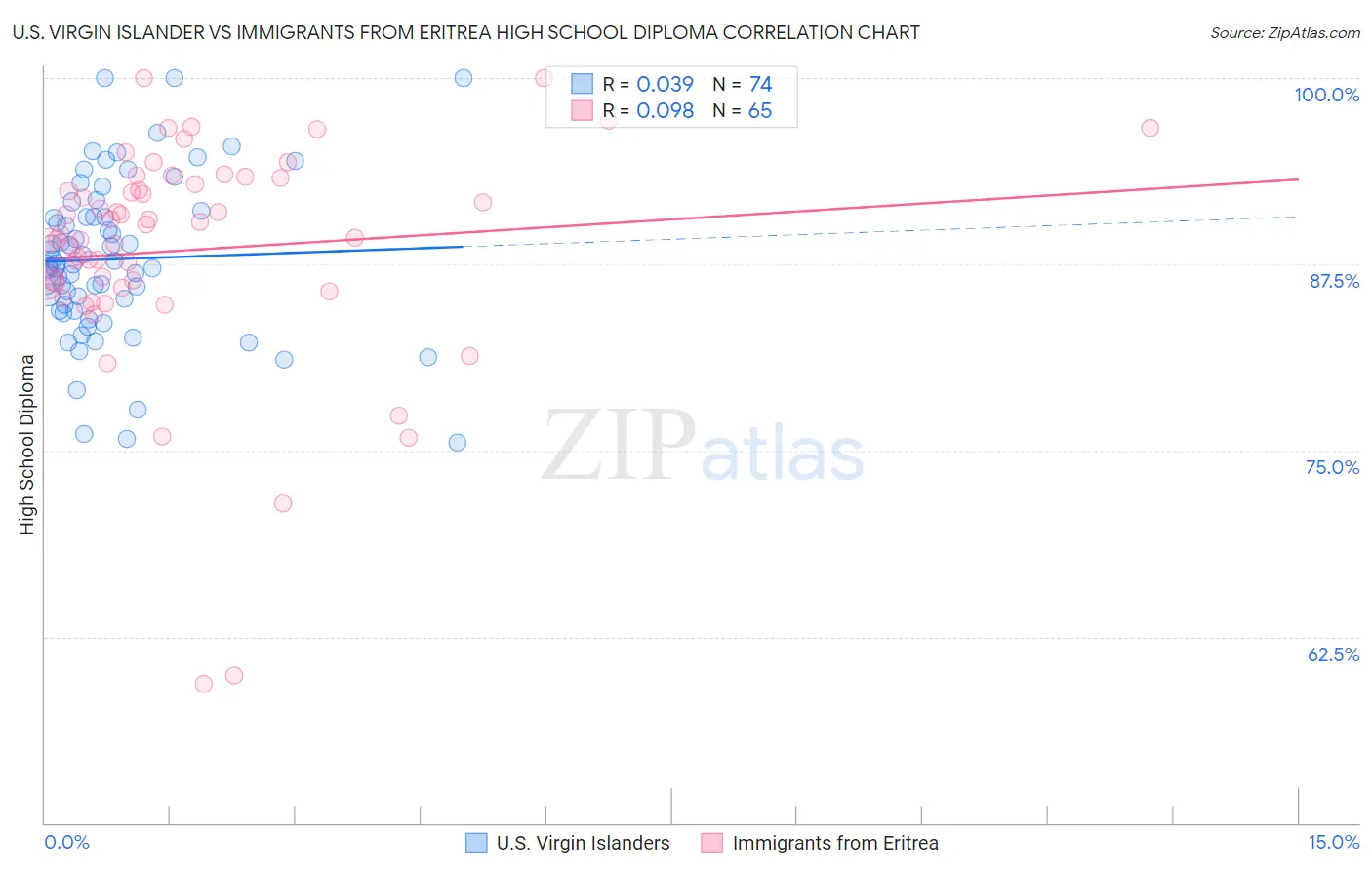 U.S. Virgin Islander vs Immigrants from Eritrea High School Diploma