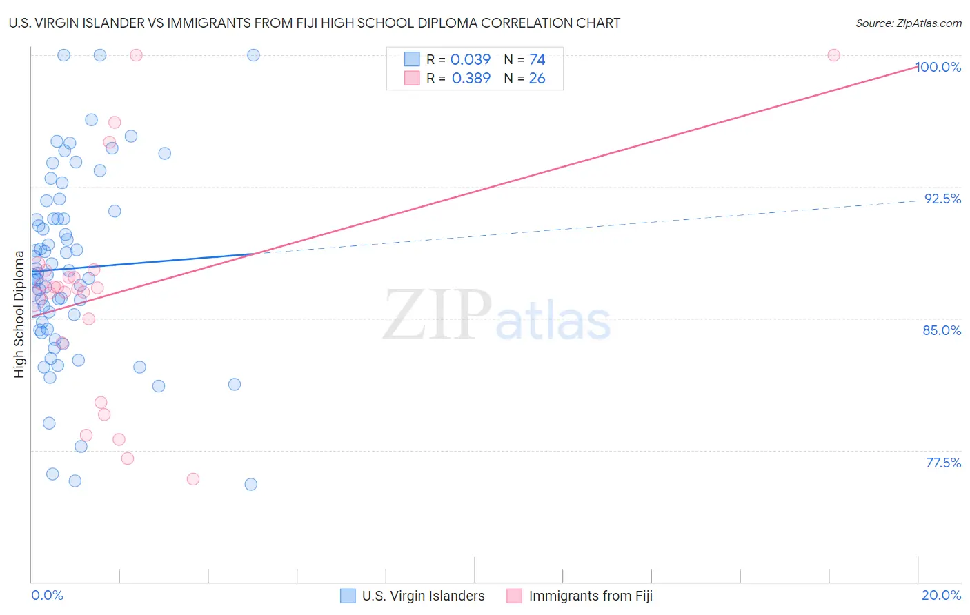 U.S. Virgin Islander vs Immigrants from Fiji High School Diploma