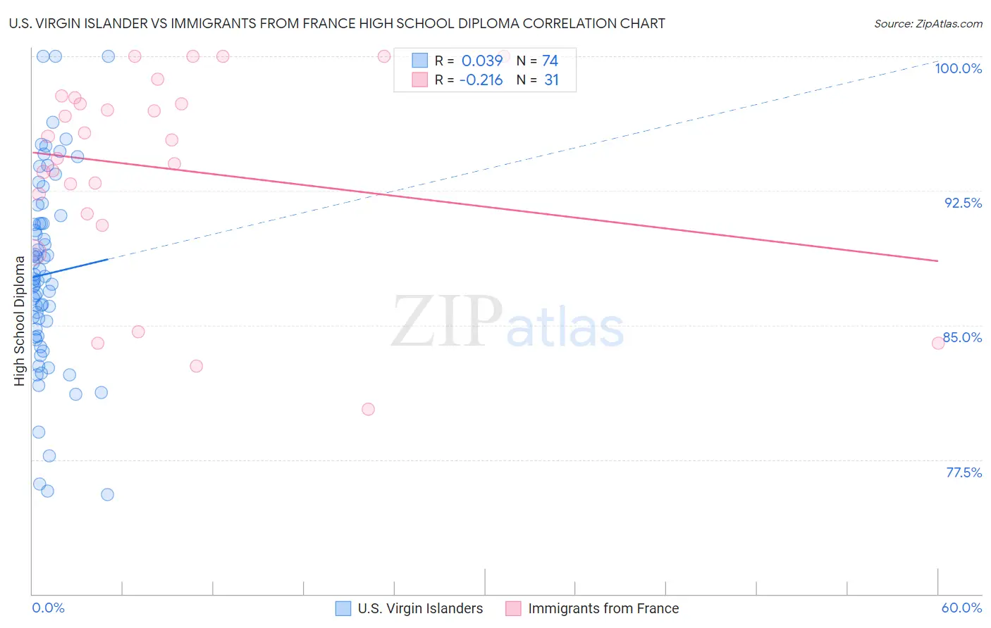 U.S. Virgin Islander vs Immigrants from France High School Diploma