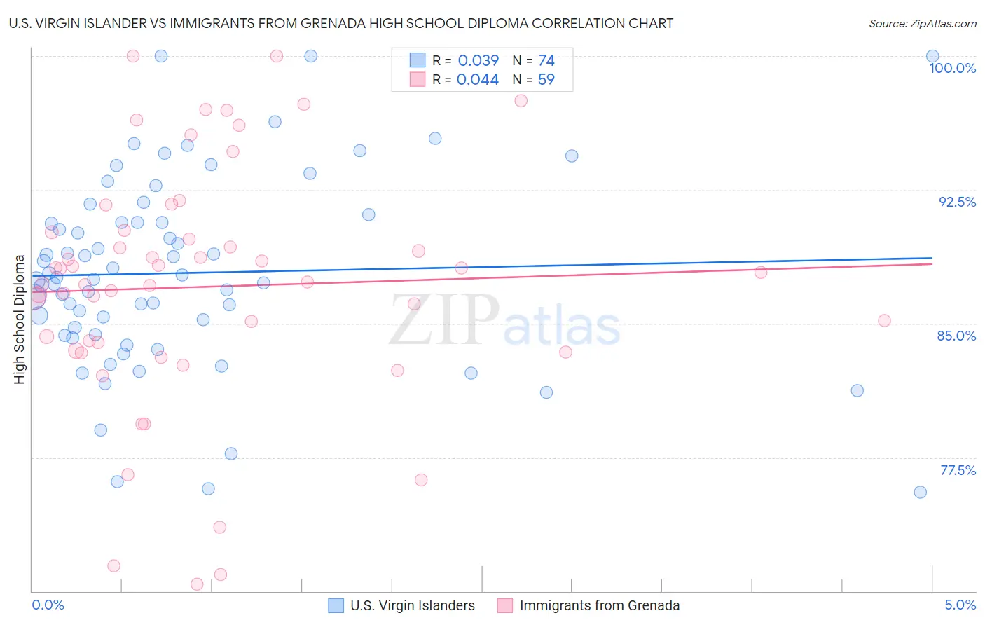 U.S. Virgin Islander vs Immigrants from Grenada High School Diploma