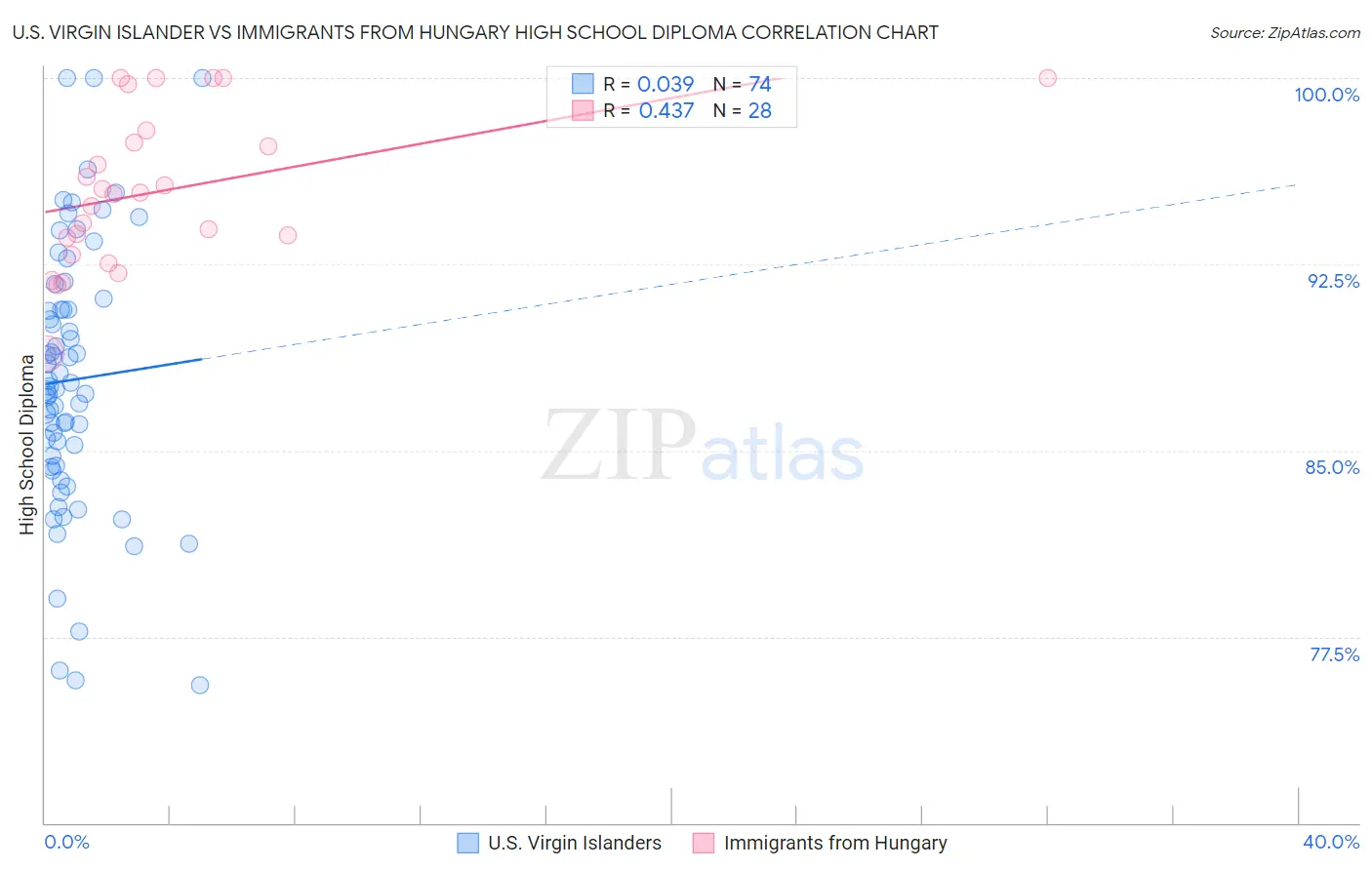 U.S. Virgin Islander vs Immigrants from Hungary High School Diploma