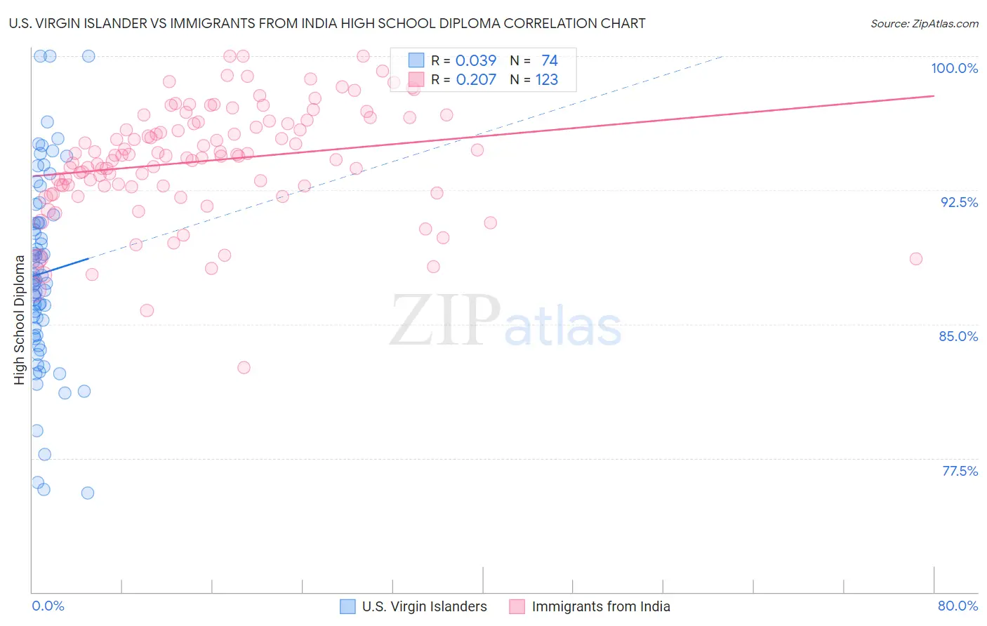 U.S. Virgin Islander vs Immigrants from India High School Diploma