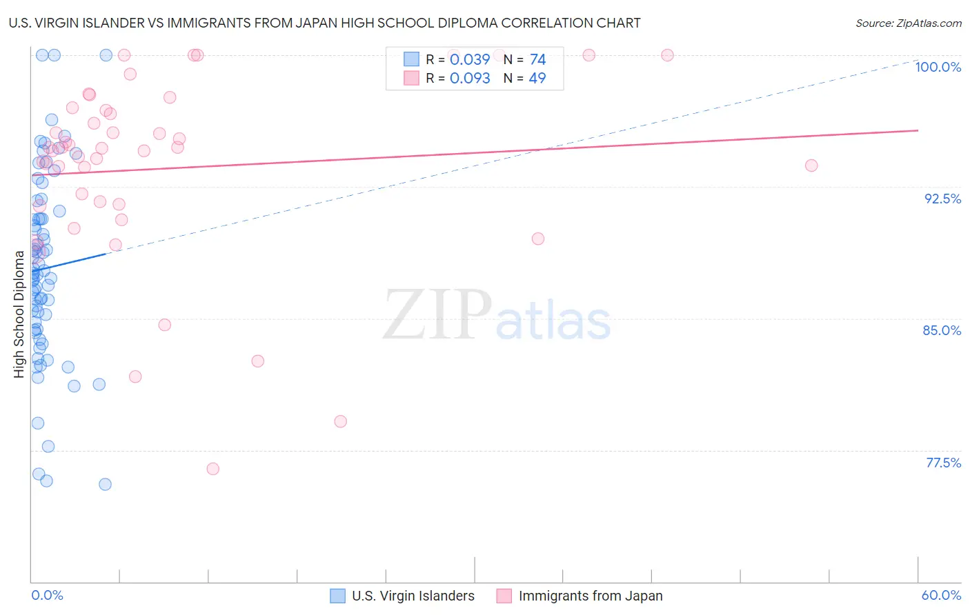 U.S. Virgin Islander vs Immigrants from Japan High School Diploma