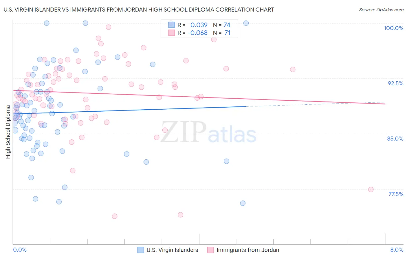 U.S. Virgin Islander vs Immigrants from Jordan High School Diploma