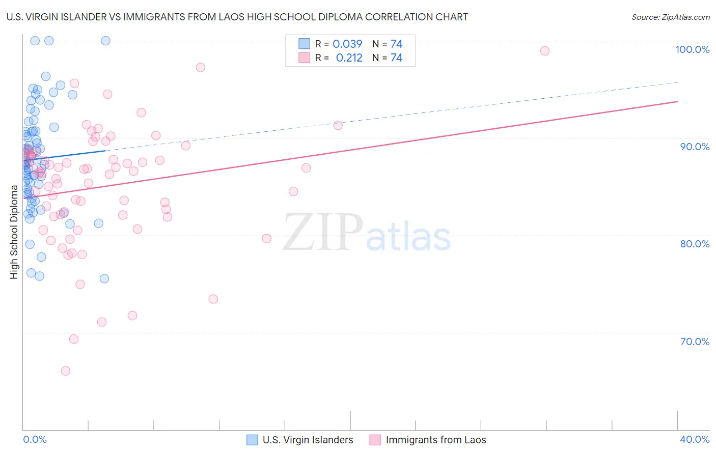 U.S. Virgin Islander vs Immigrants from Laos High School Diploma