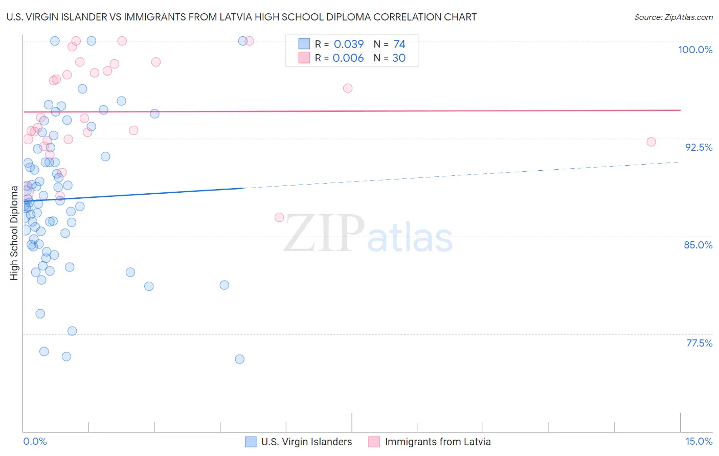 U.S. Virgin Islander vs Immigrants from Latvia High School Diploma