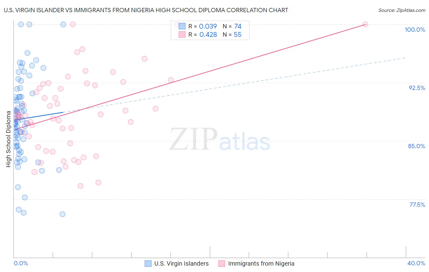 U.S. Virgin Islander vs Immigrants from Nigeria High School Diploma