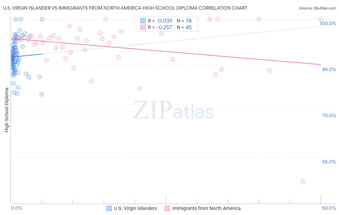 U.S. Virgin Islander vs Immigrants from North America High School Diploma