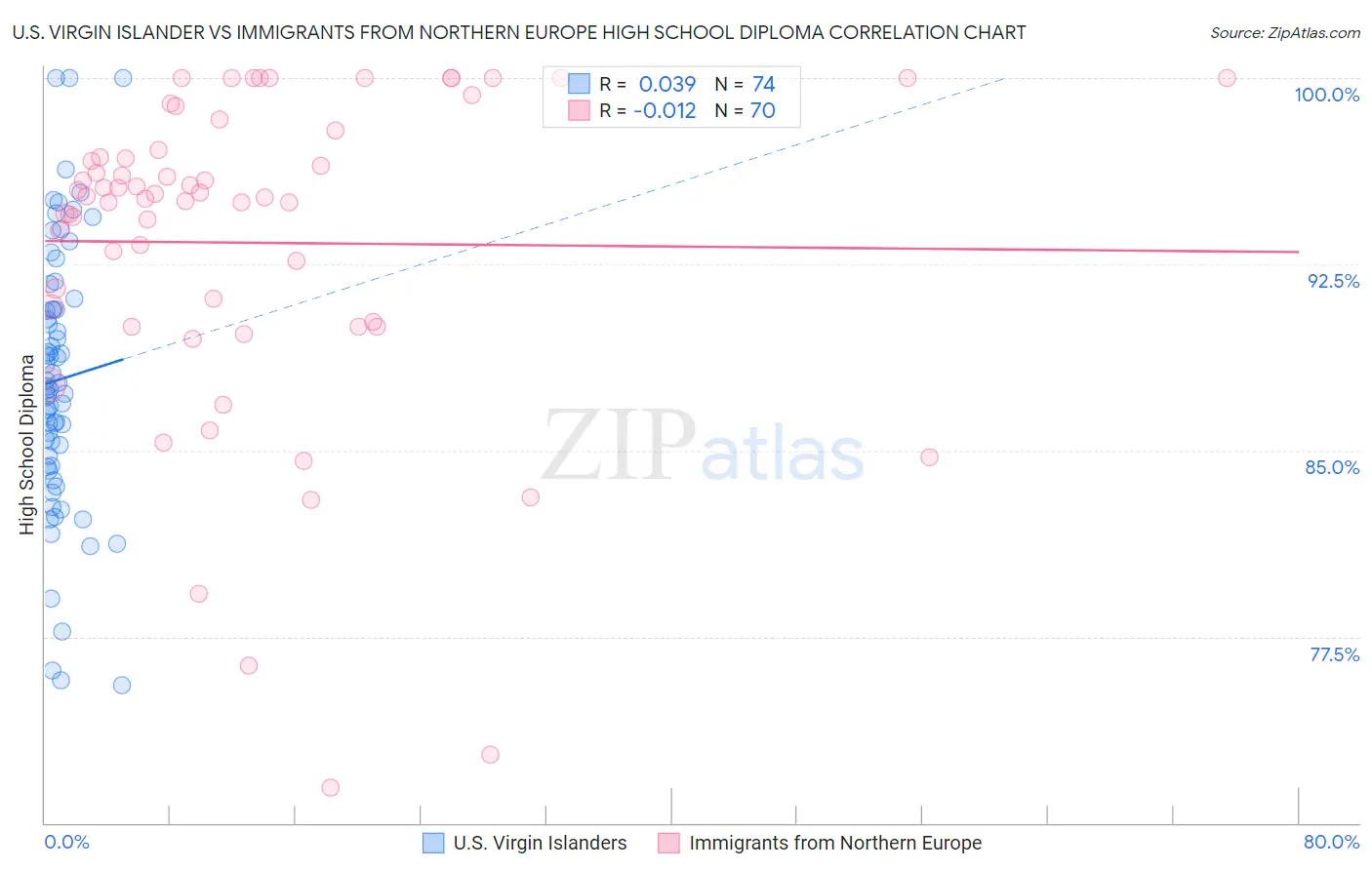 U.S. Virgin Islander vs Immigrants from Northern Europe High School Diploma