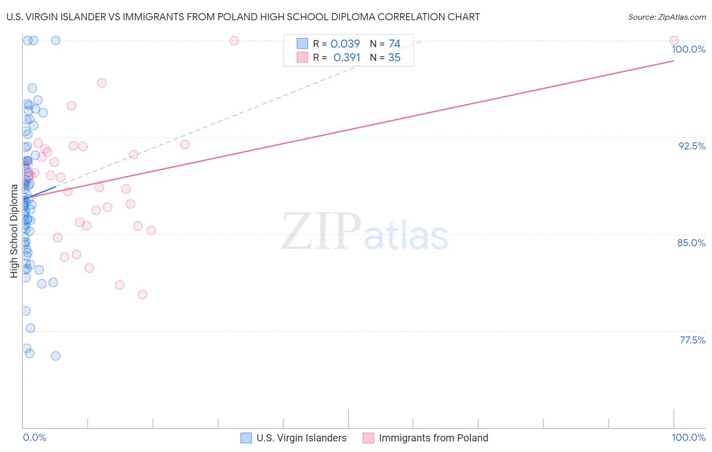 U.S. Virgin Islander vs Immigrants from Poland High School Diploma