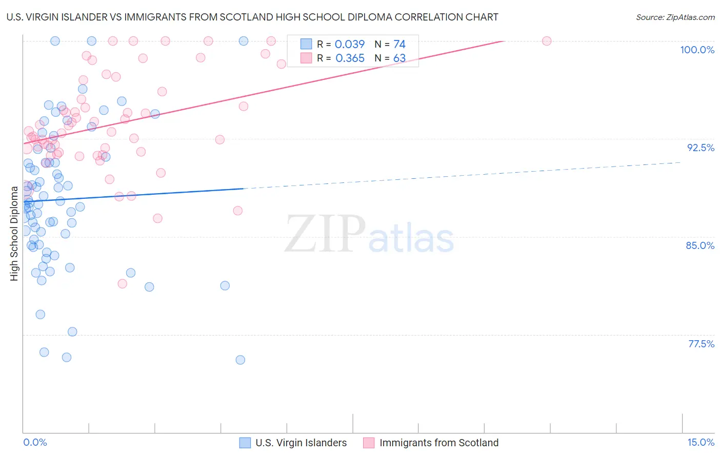 U.S. Virgin Islander vs Immigrants from Scotland High School Diploma