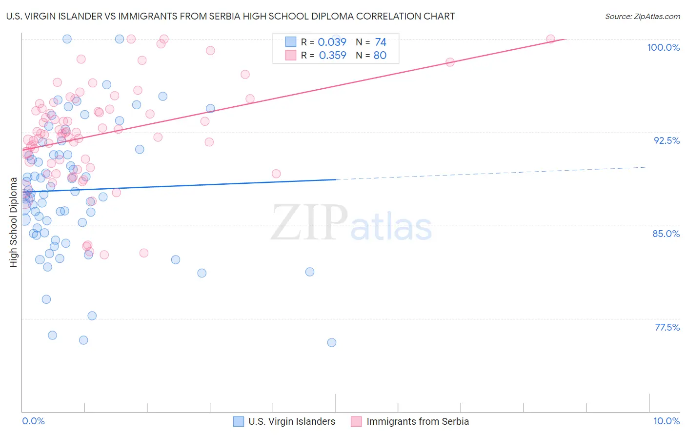 U.S. Virgin Islander vs Immigrants from Serbia High School Diploma