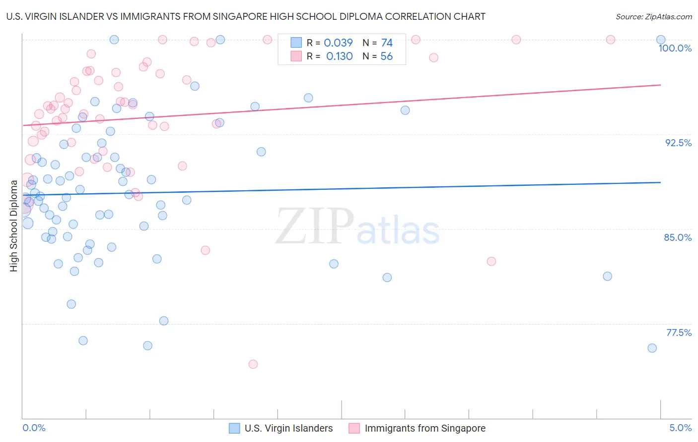 U.S. Virgin Islander vs Immigrants from Singapore High School Diploma