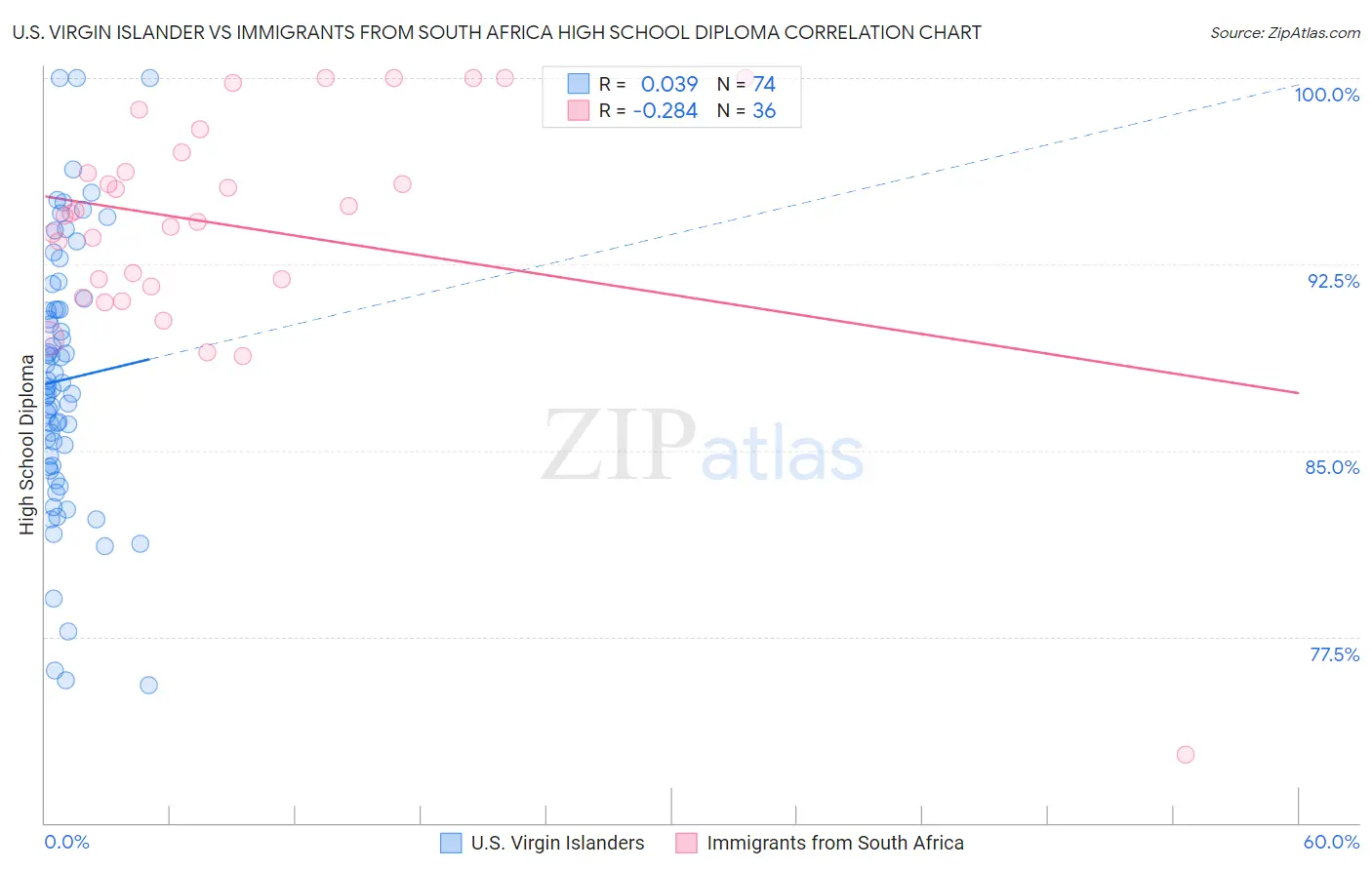 U.S. Virgin Islander vs Immigrants from South Africa High School Diploma
