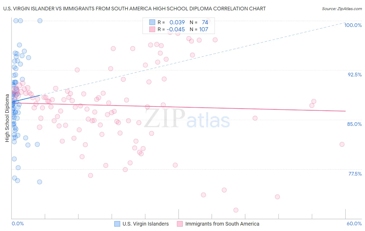 U.S. Virgin Islander vs Immigrants from South America High School Diploma