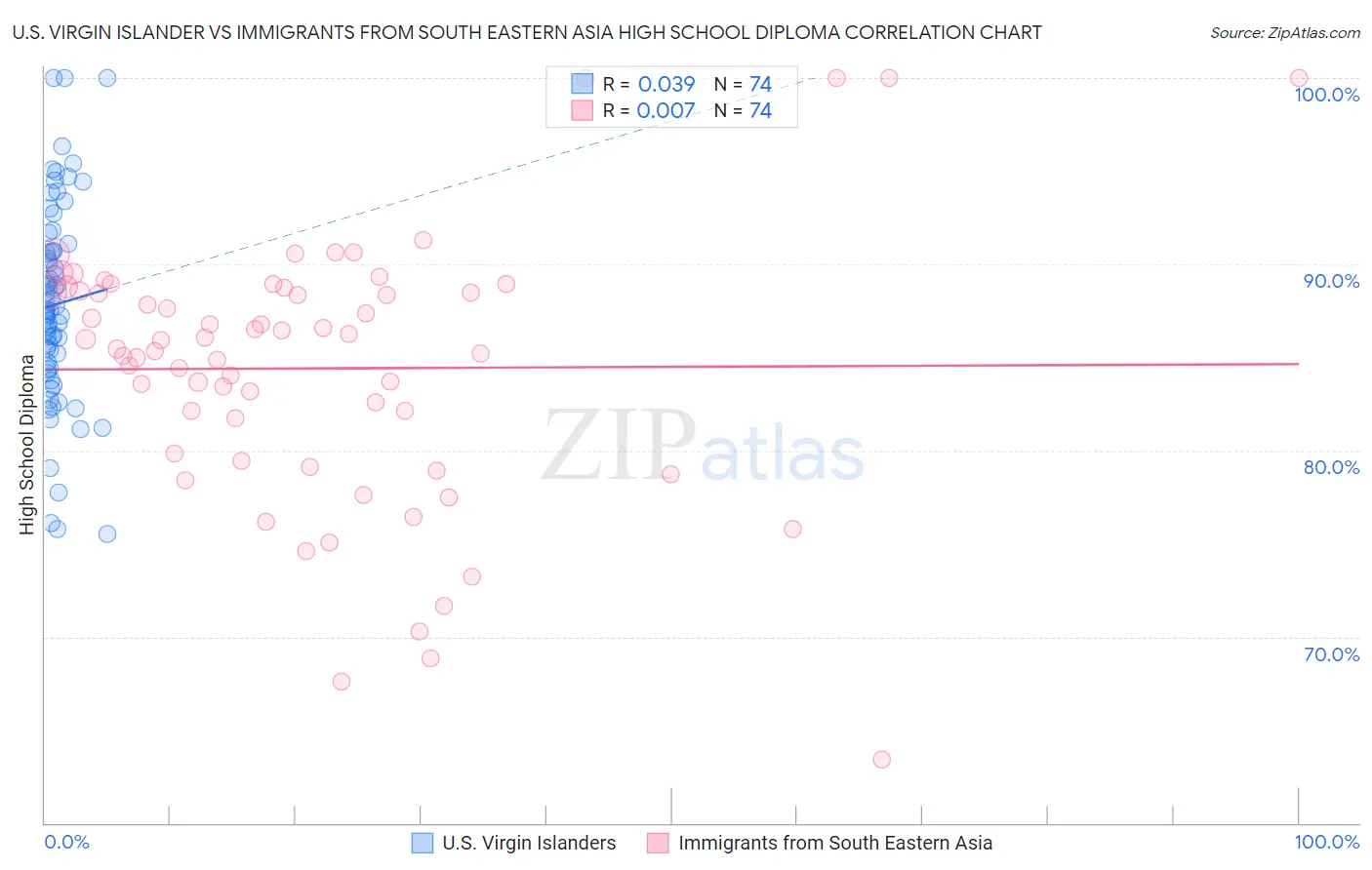 U.S. Virgin Islander vs Immigrants from South Eastern Asia High School Diploma