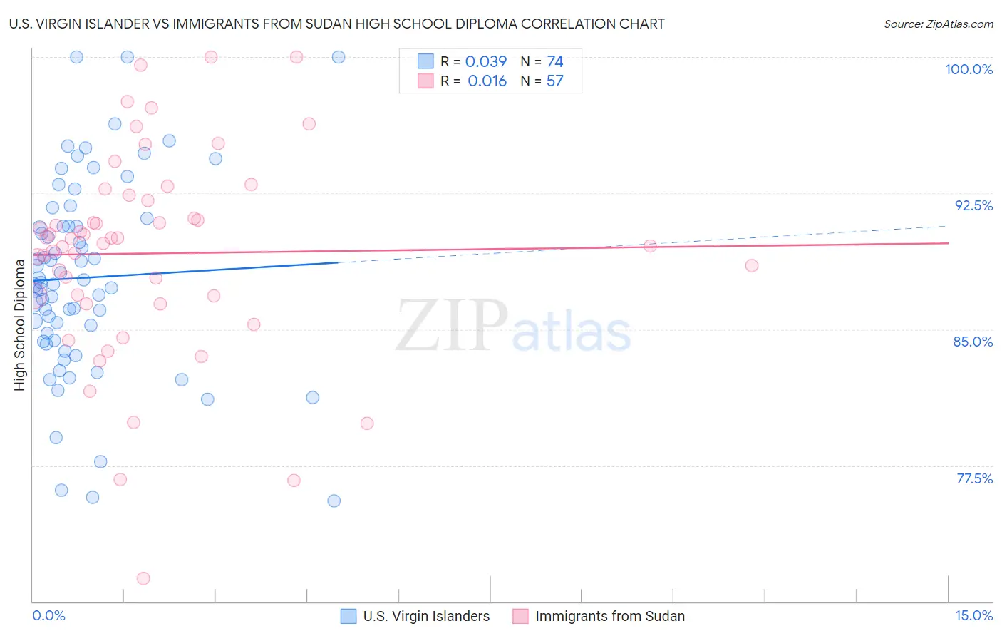 U.S. Virgin Islander vs Immigrants from Sudan High School Diploma