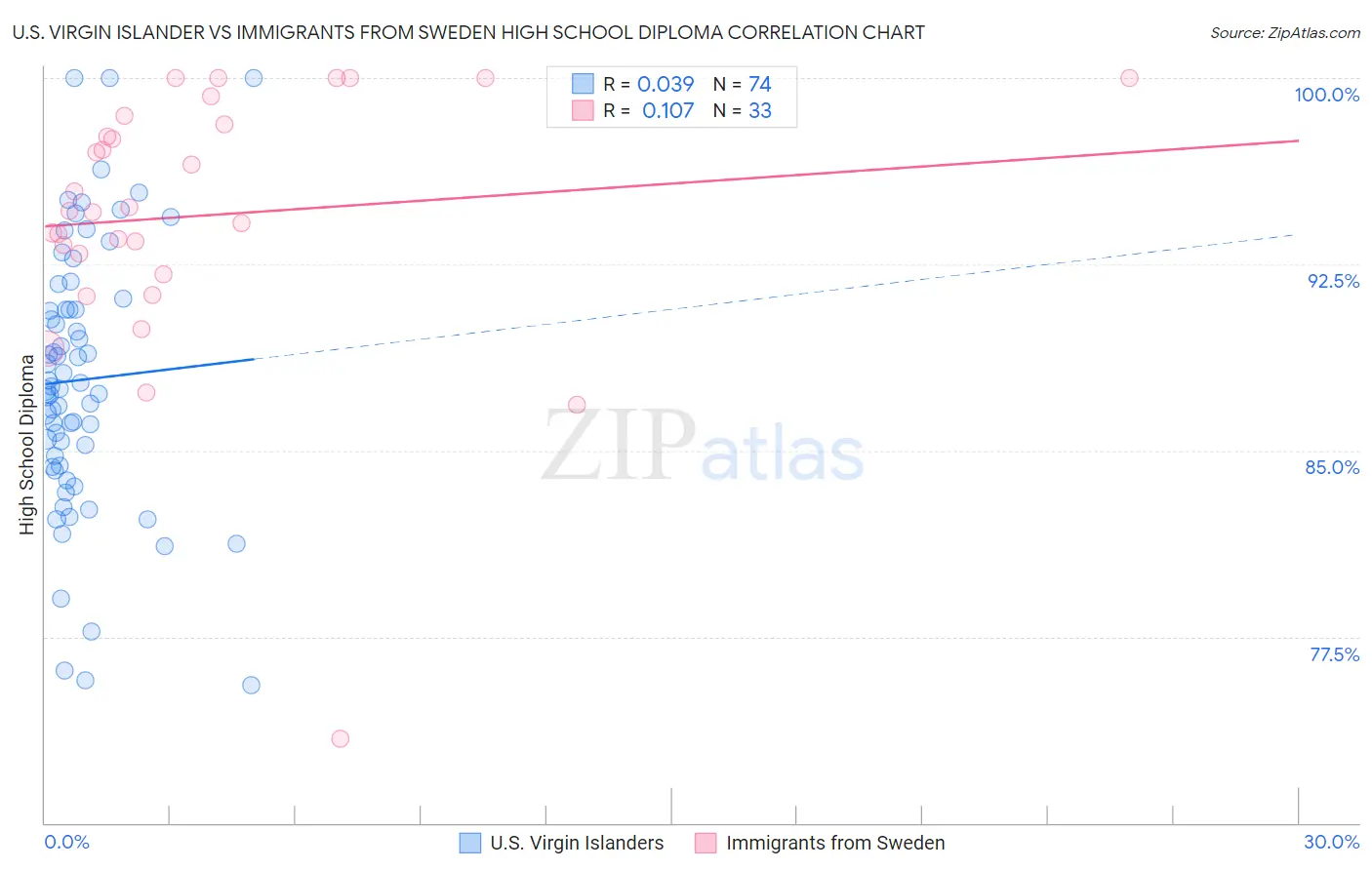 U.S. Virgin Islander vs Immigrants from Sweden High School Diploma