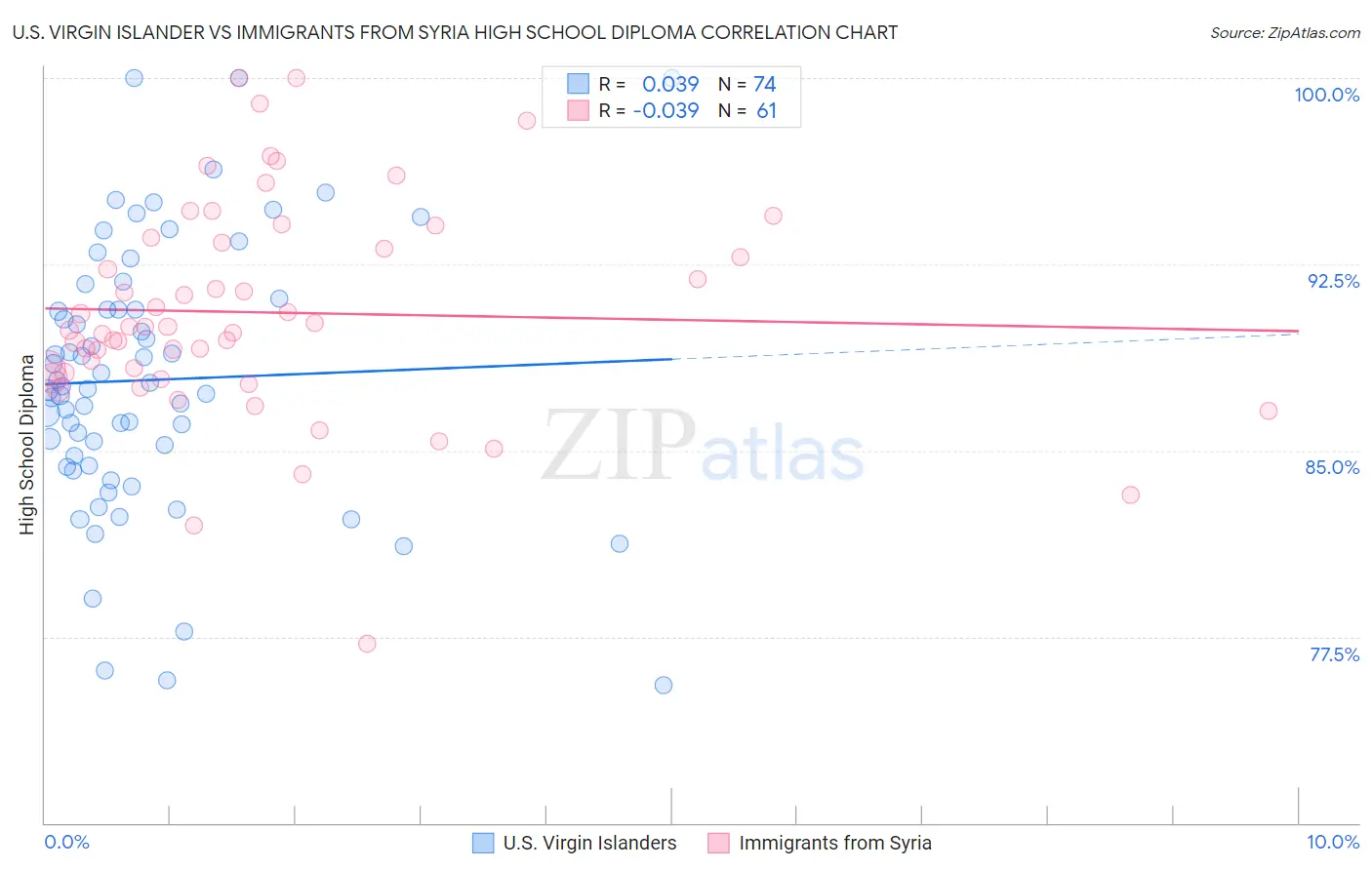 U.S. Virgin Islander vs Immigrants from Syria High School Diploma