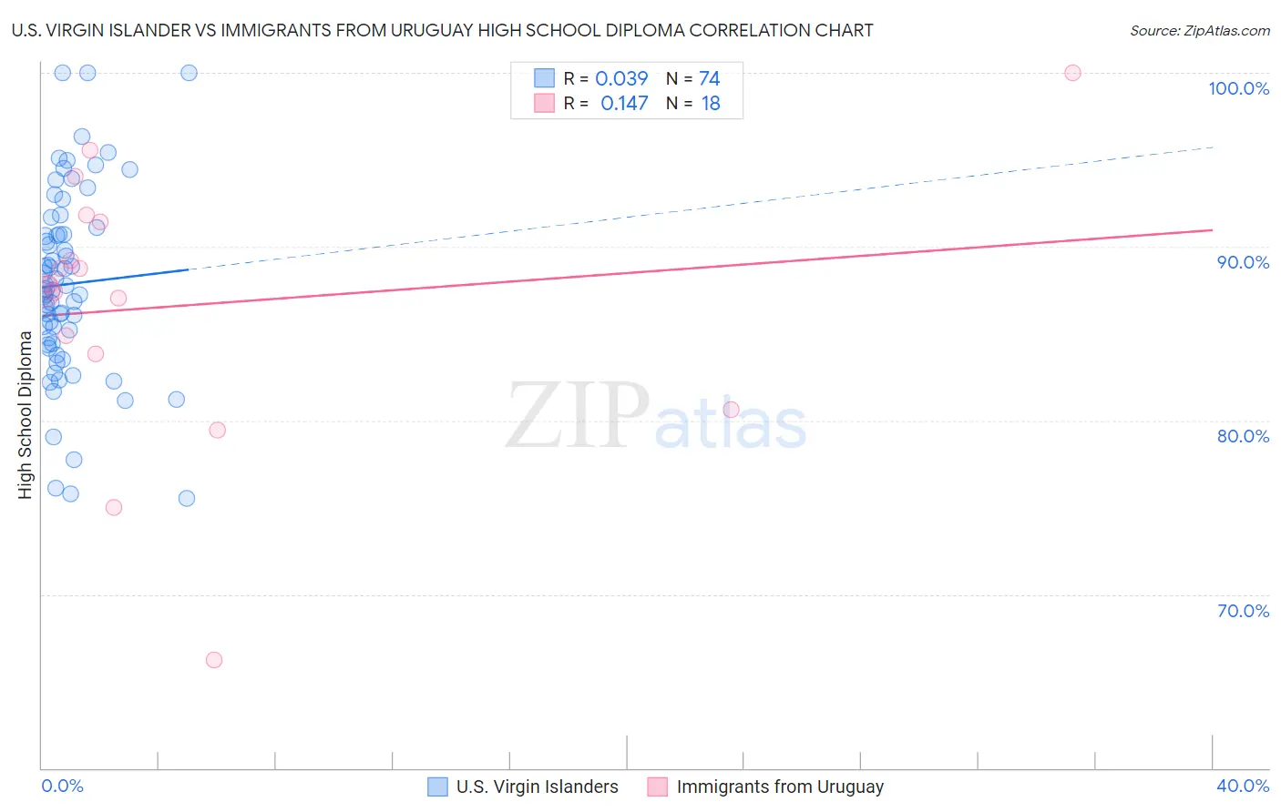 U.S. Virgin Islander vs Immigrants from Uruguay High School Diploma