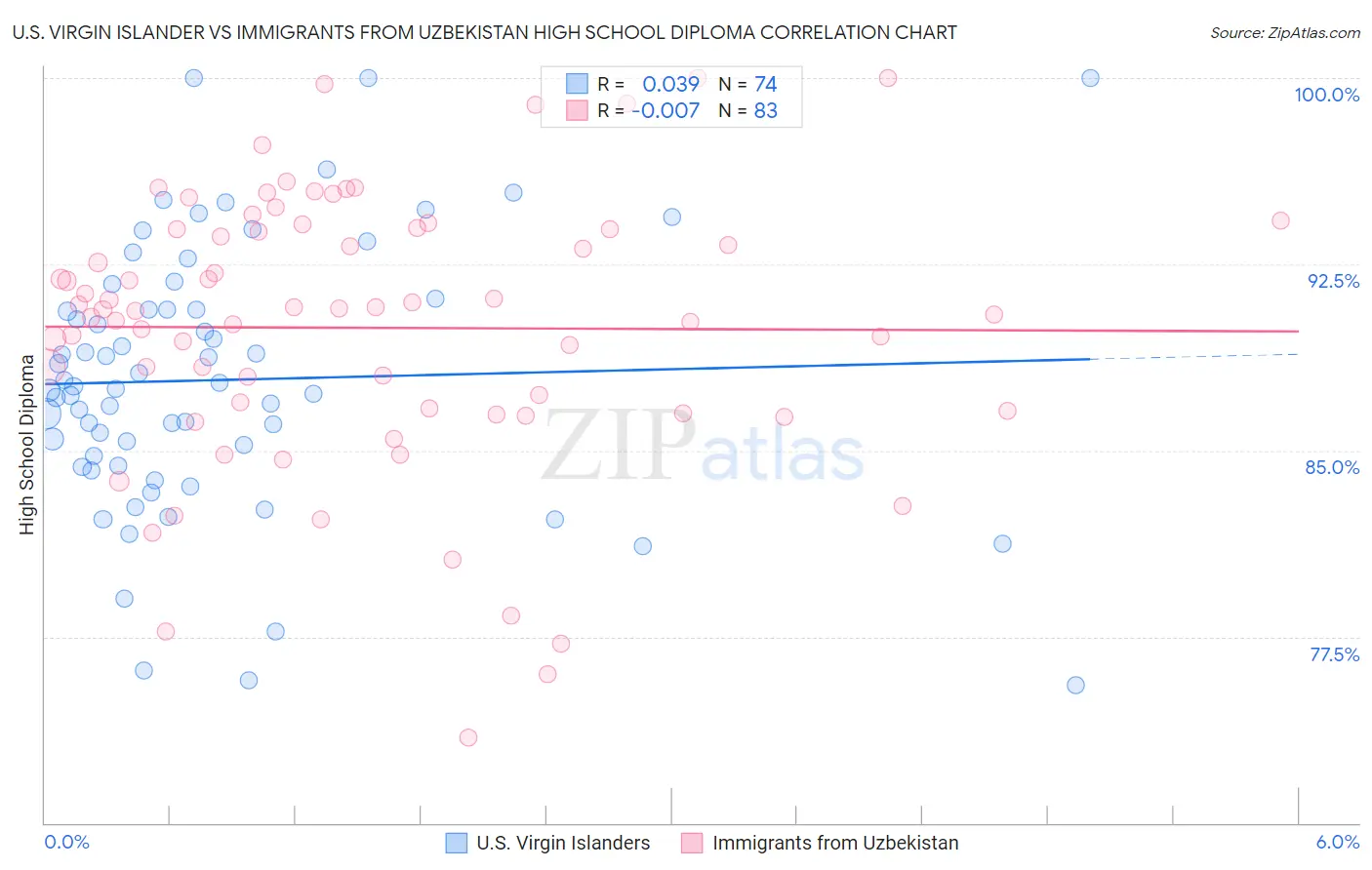 U.S. Virgin Islander vs Immigrants from Uzbekistan High School Diploma