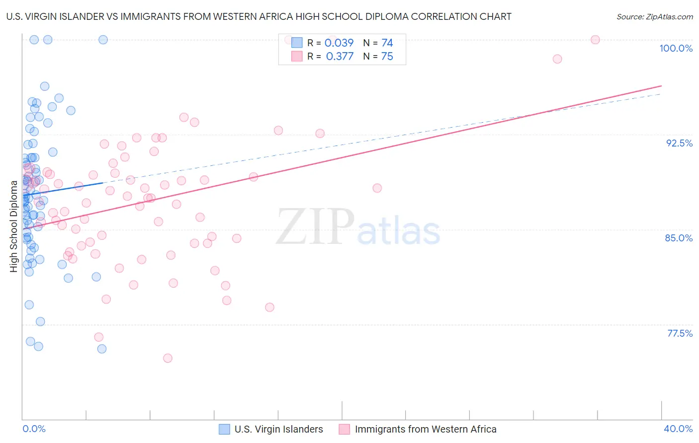 U.S. Virgin Islander vs Immigrants from Western Africa High School Diploma