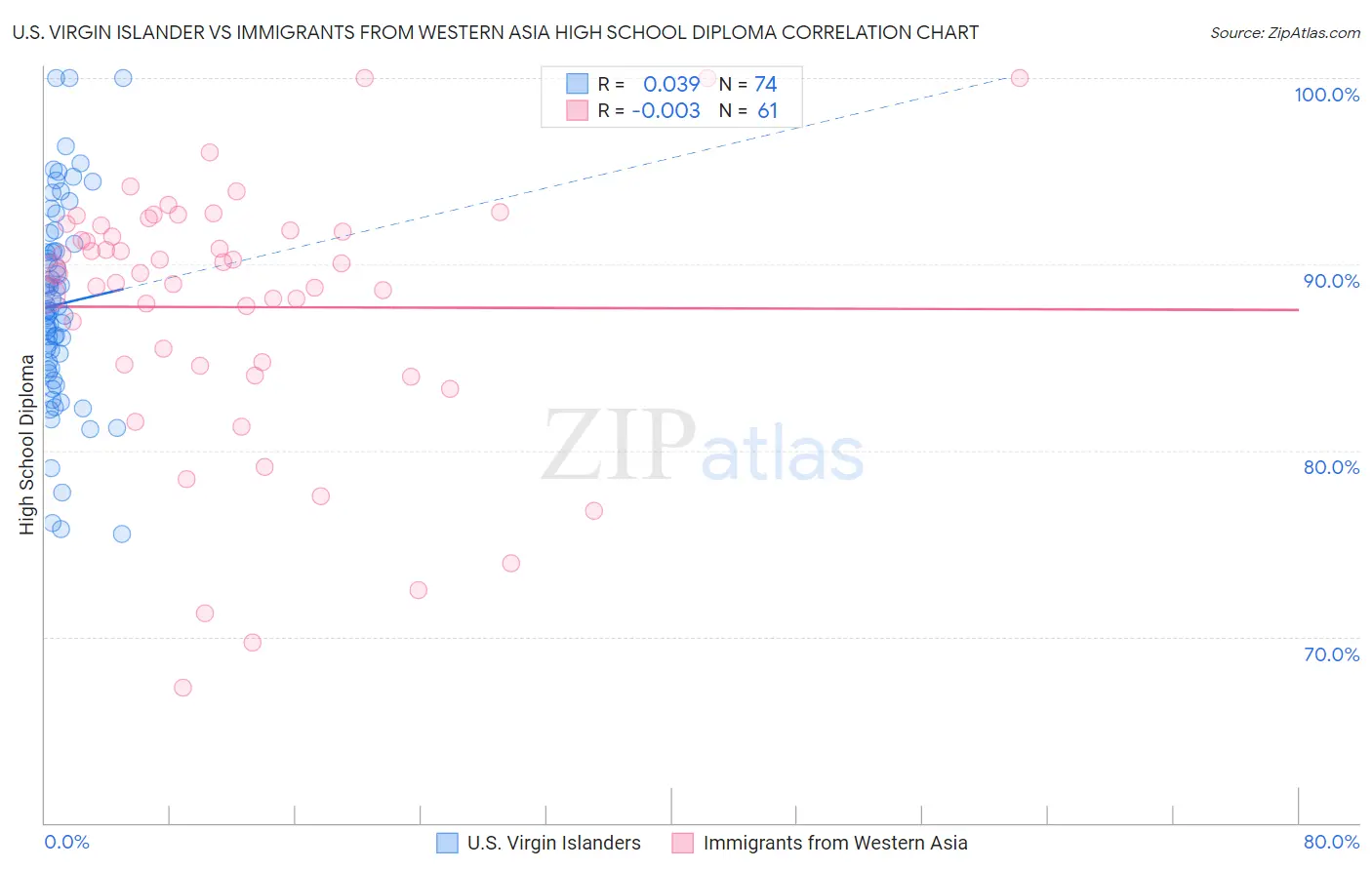 U.S. Virgin Islander vs Immigrants from Western Asia High School Diploma