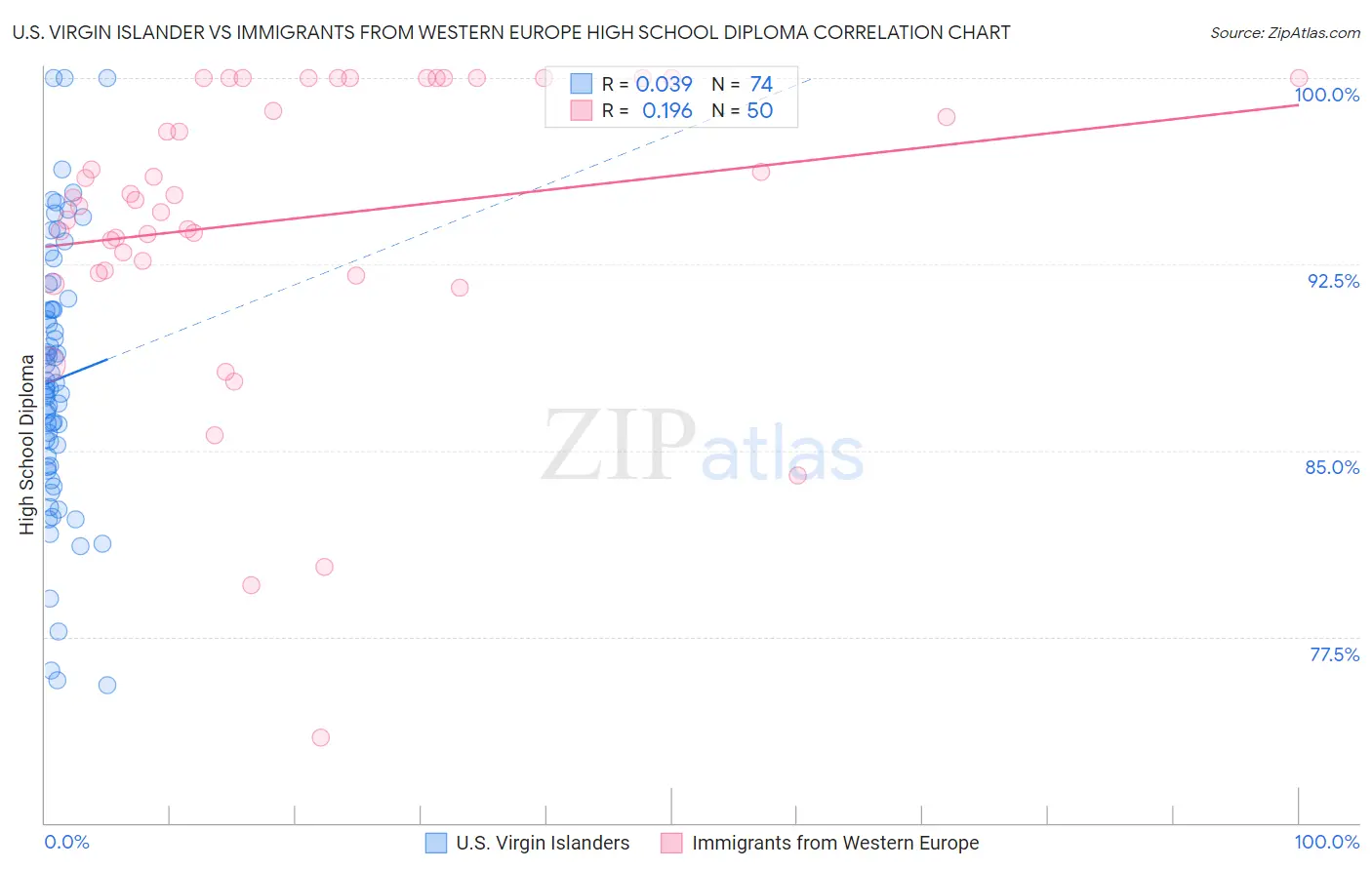 U.S. Virgin Islander vs Immigrants from Western Europe High School Diploma