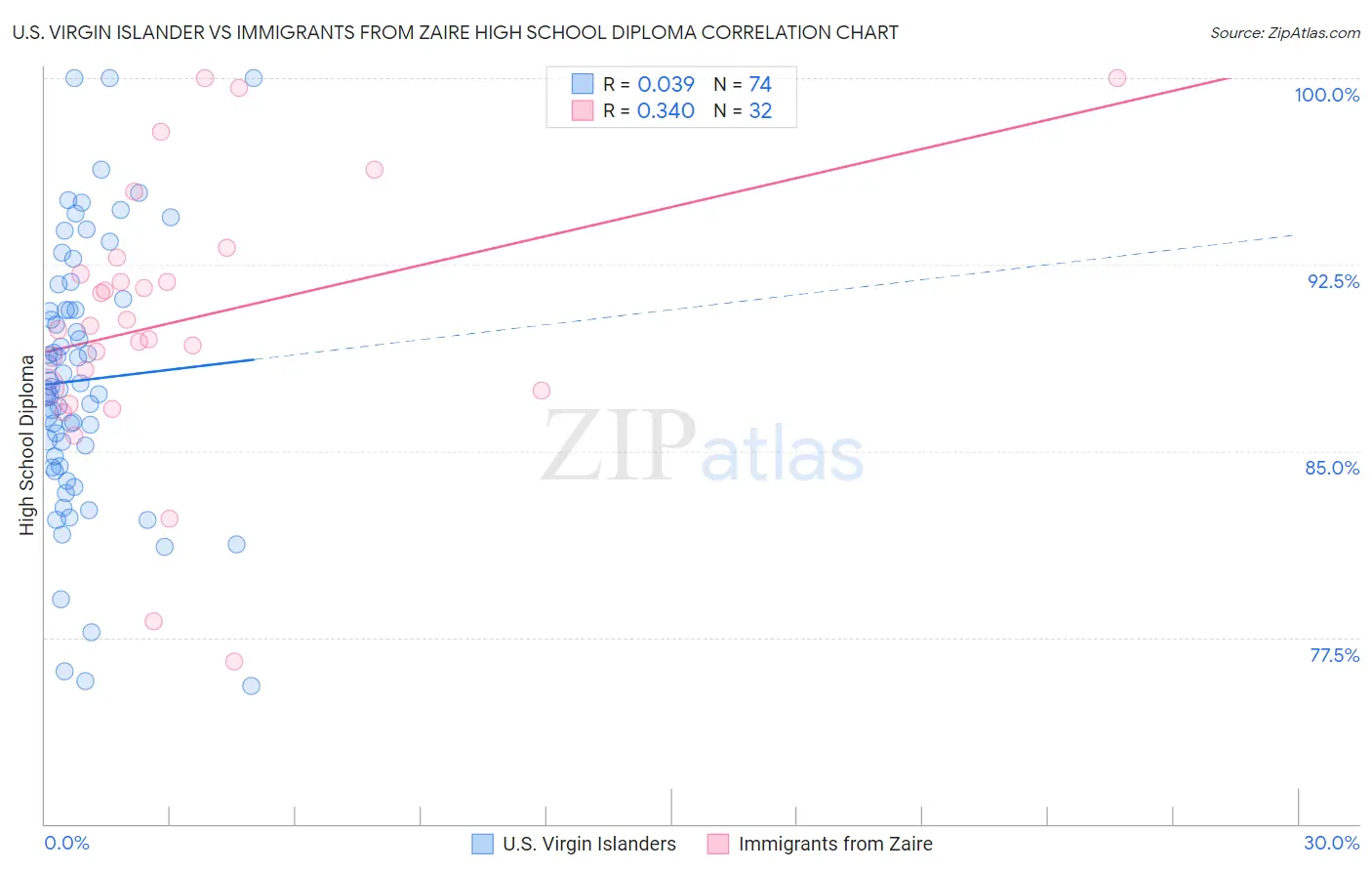 U.S. Virgin Islander vs Immigrants from Zaire High School Diploma