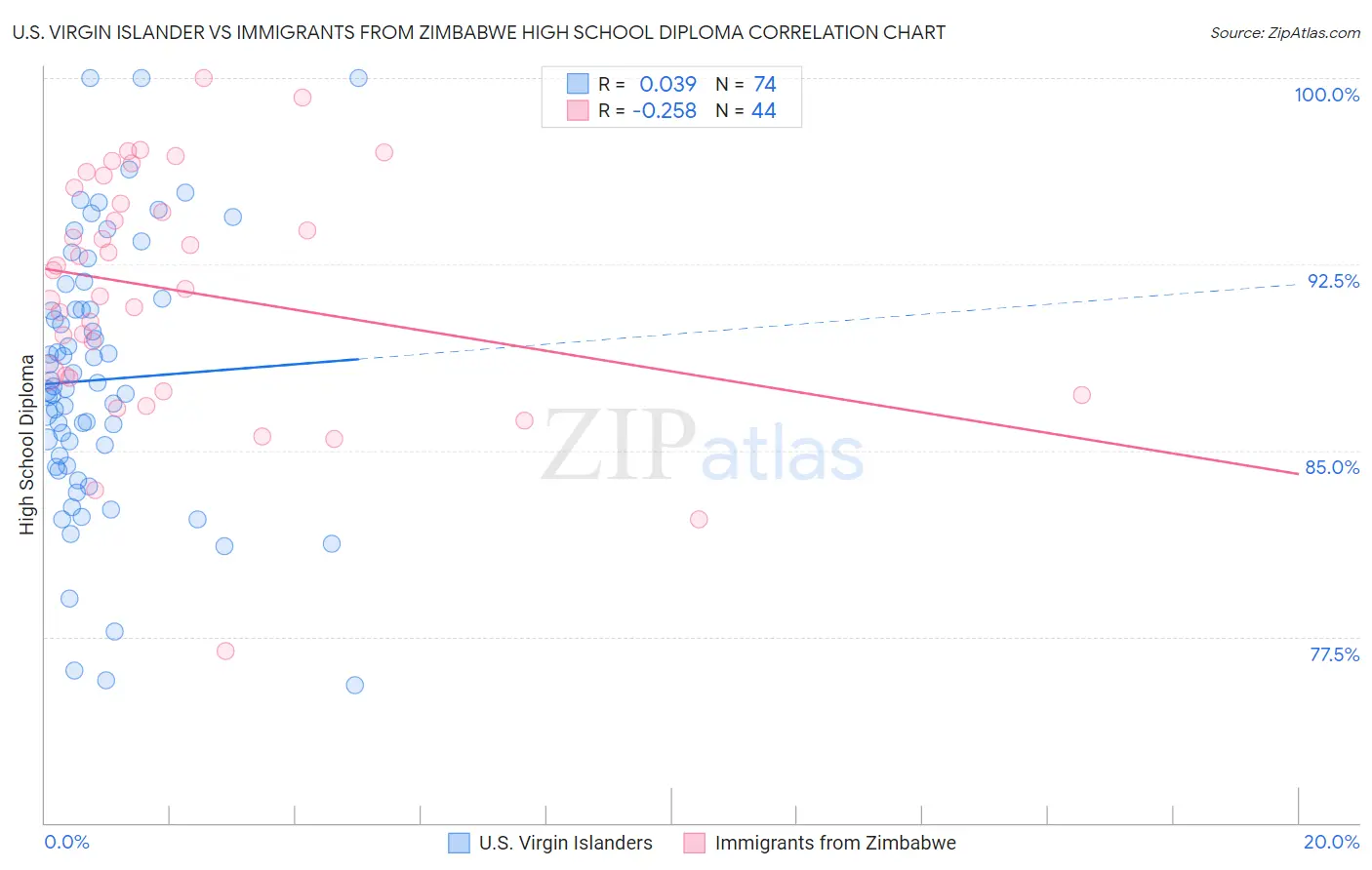 U.S. Virgin Islander vs Immigrants from Zimbabwe High School Diploma