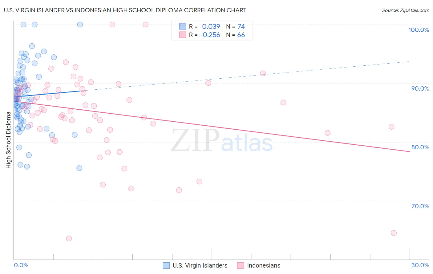U.S. Virgin Islander vs Indonesian High School Diploma