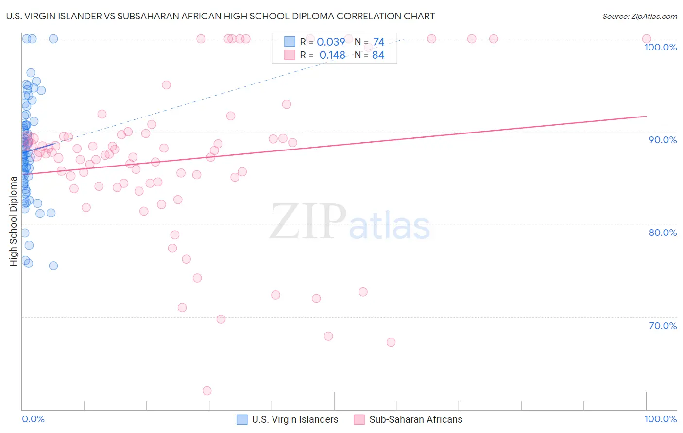 U.S. Virgin Islander vs Subsaharan African High School Diploma