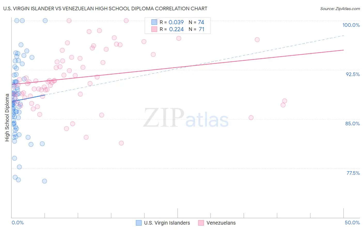 U.S. Virgin Islander vs Venezuelan High School Diploma
