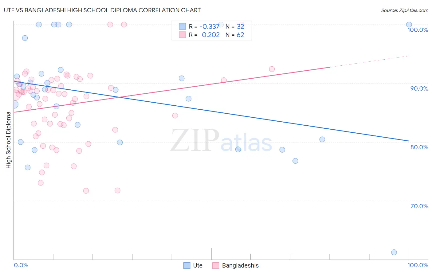 Ute vs Bangladeshi High School Diploma