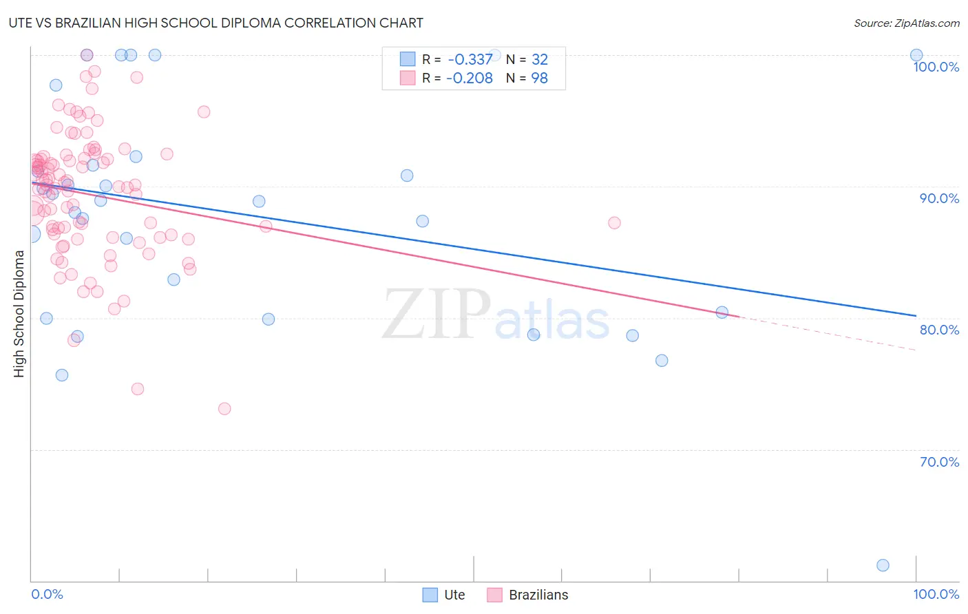Ute vs Brazilian High School Diploma
