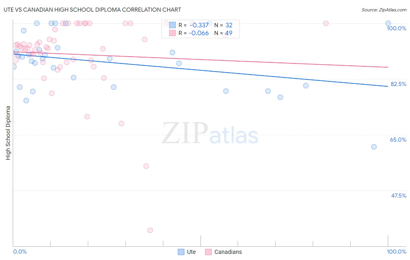 Ute vs Canadian High School Diploma