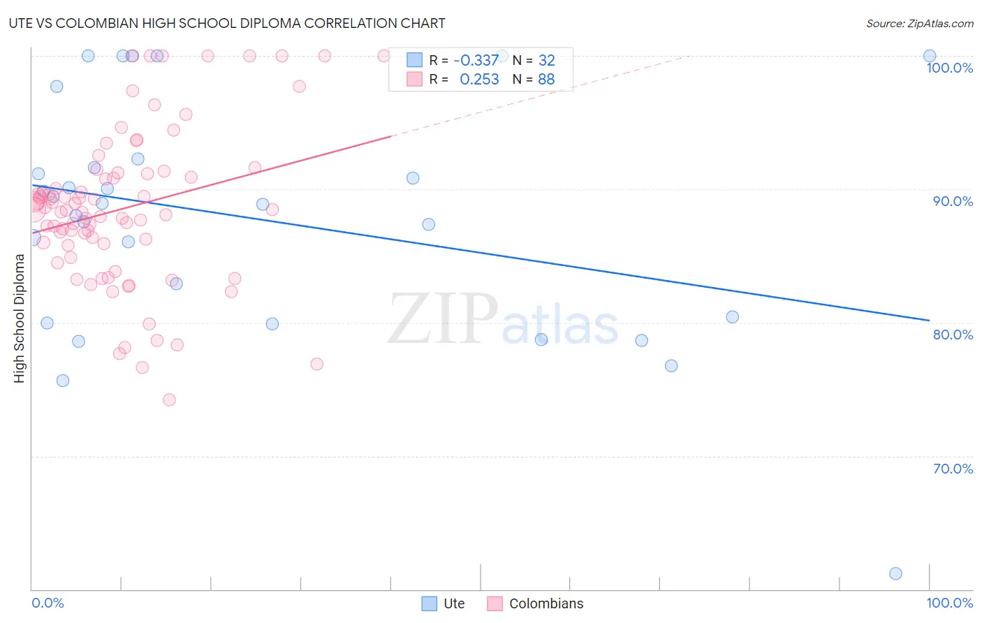 Ute vs Colombian High School Diploma