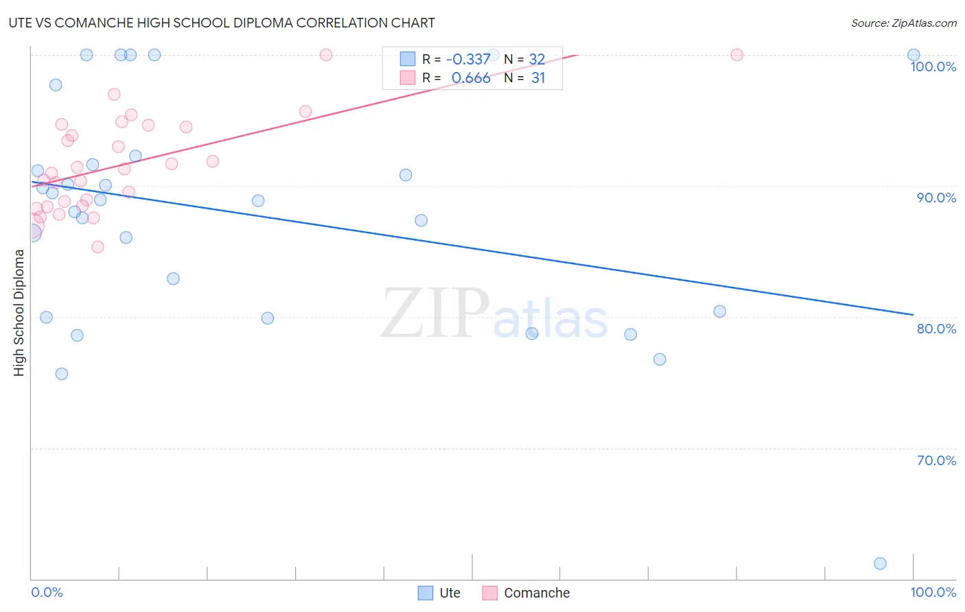 Ute vs Comanche High School Diploma