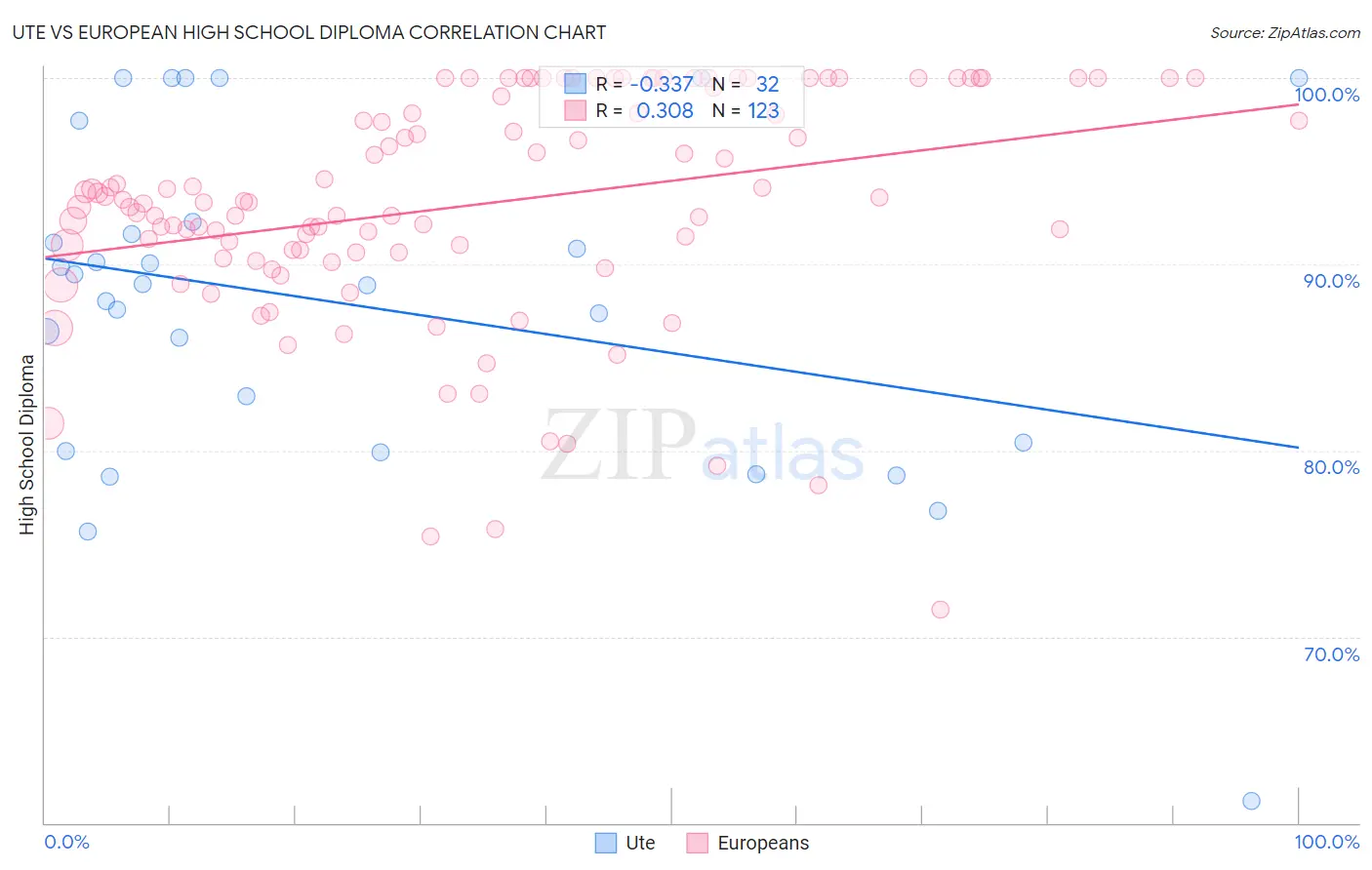 Ute vs European High School Diploma