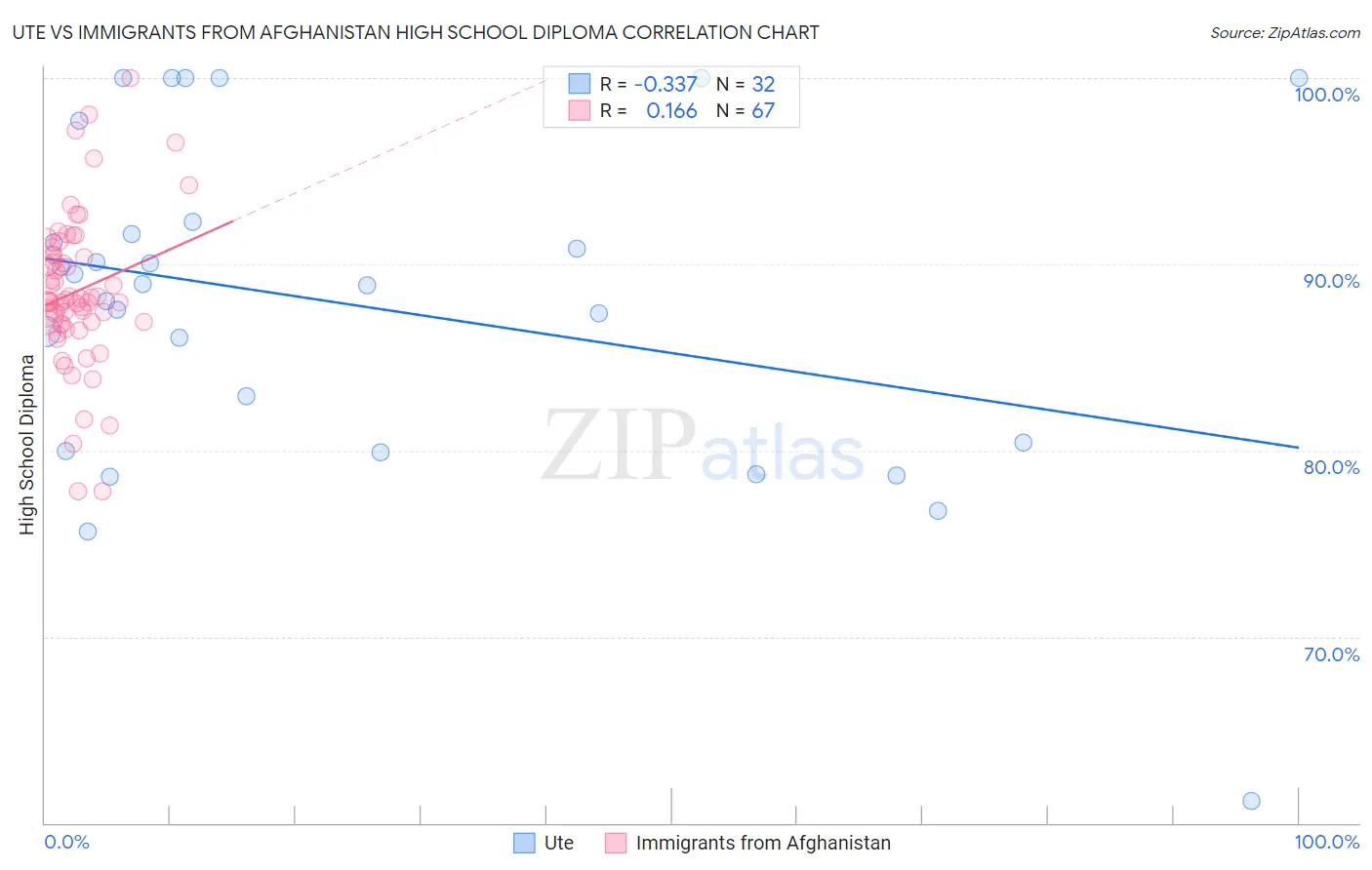 Ute vs Immigrants from Afghanistan High School Diploma