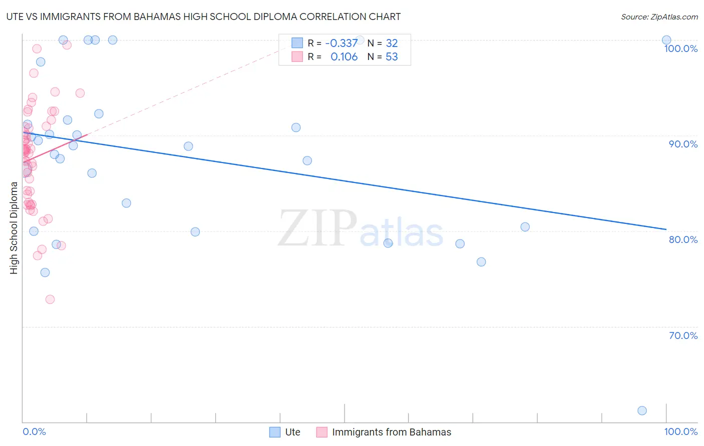 Ute vs Immigrants from Bahamas High School Diploma