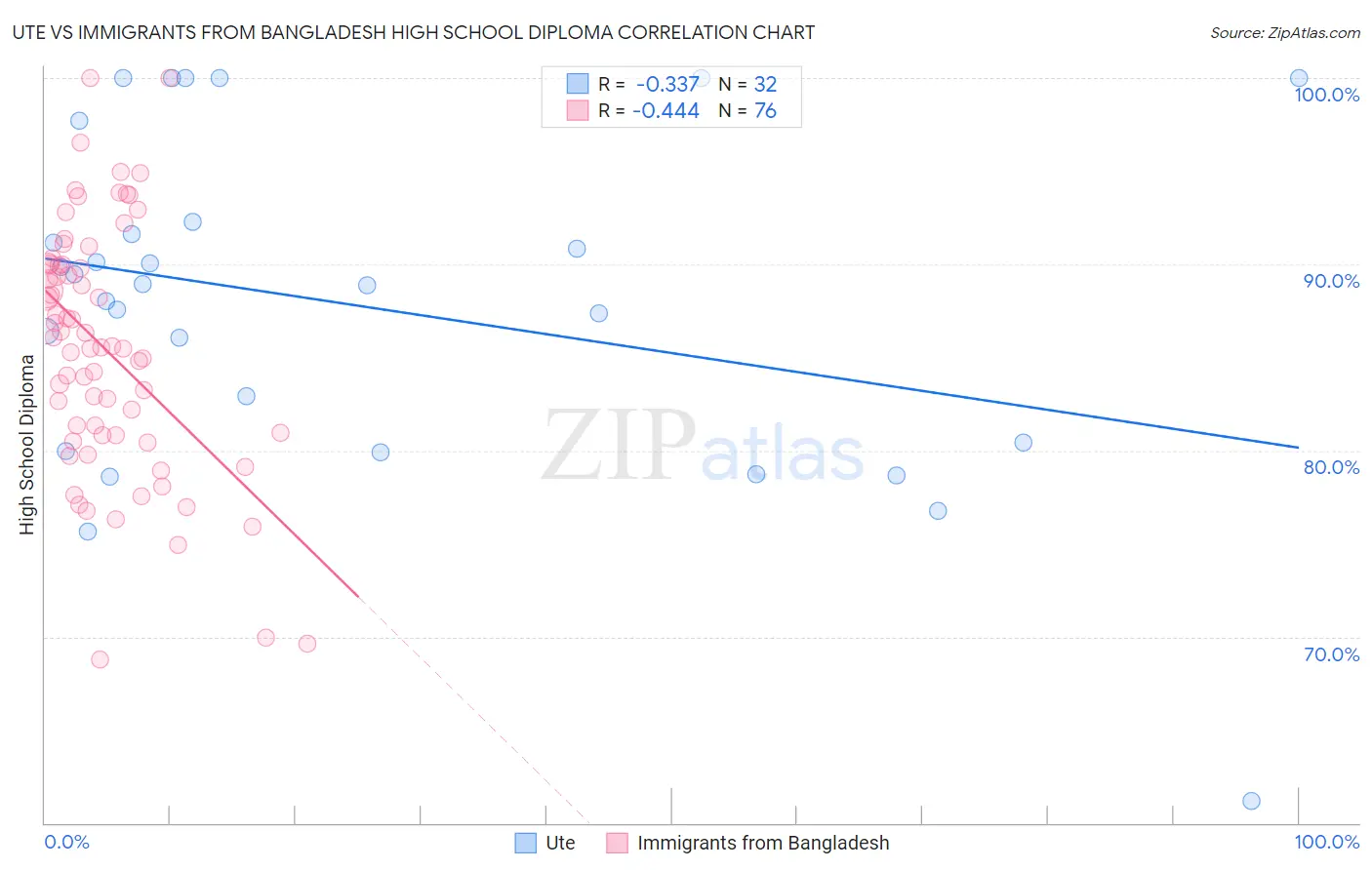 Ute vs Immigrants from Bangladesh High School Diploma