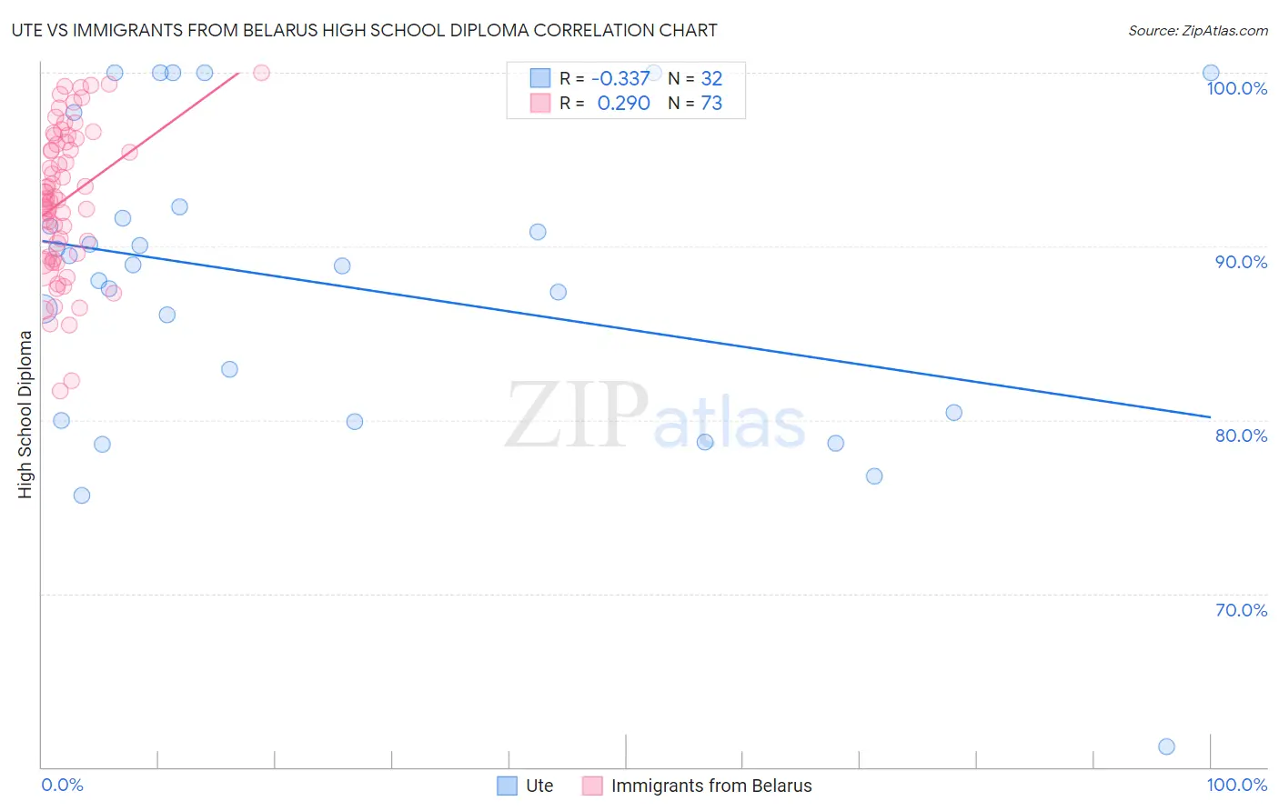 Ute vs Immigrants from Belarus High School Diploma