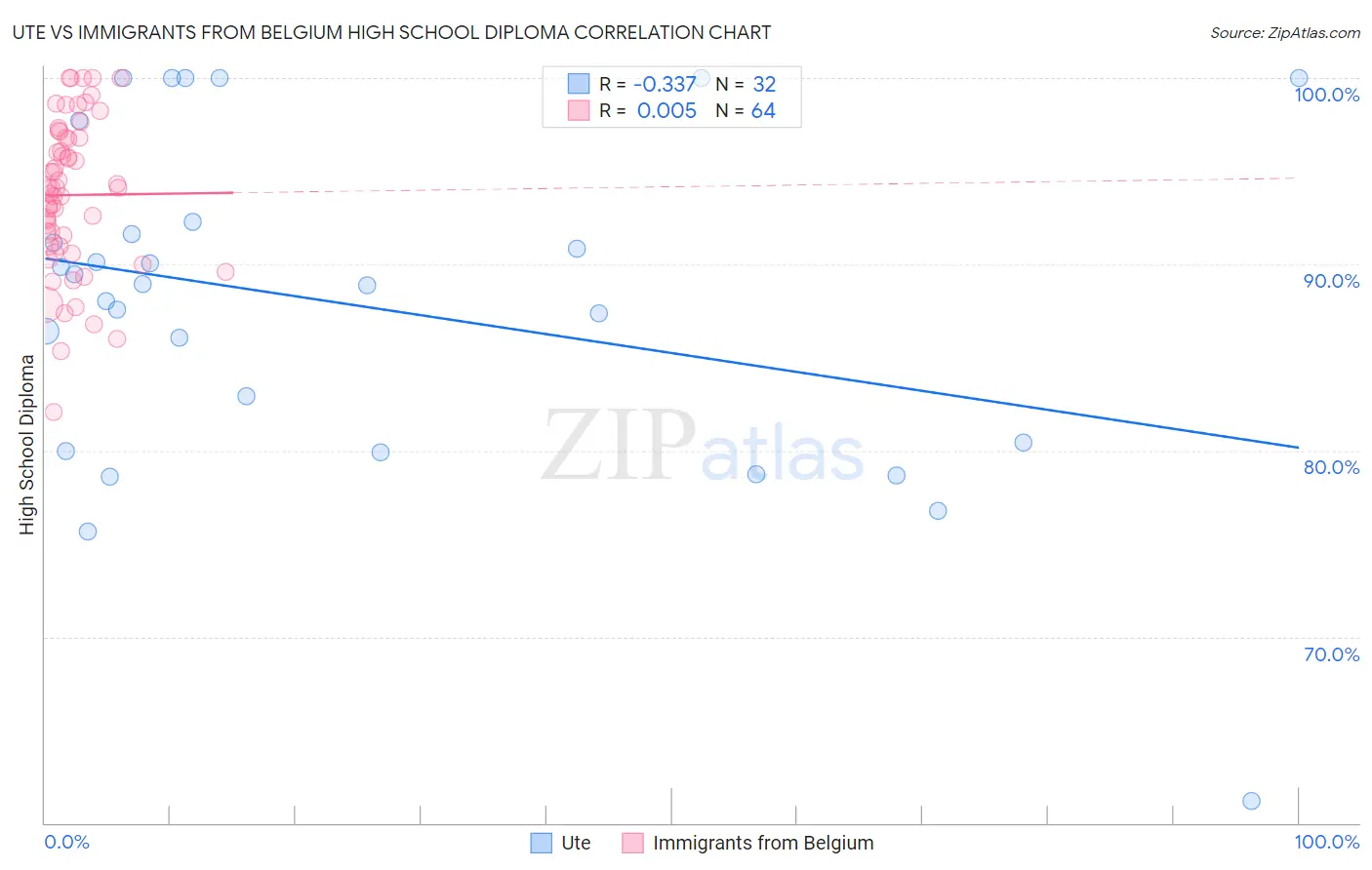 Ute vs Immigrants from Belgium High School Diploma