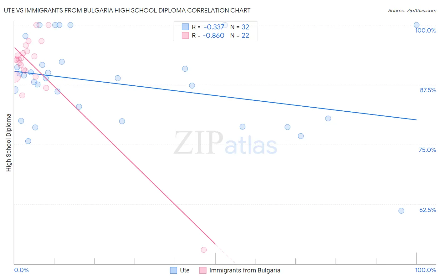 Ute vs Immigrants from Bulgaria High School Diploma