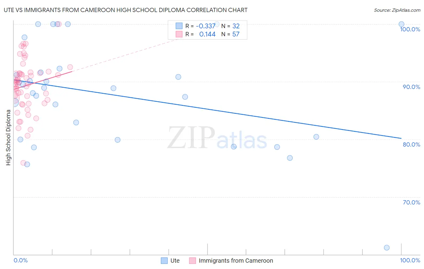 Ute vs Immigrants from Cameroon High School Diploma