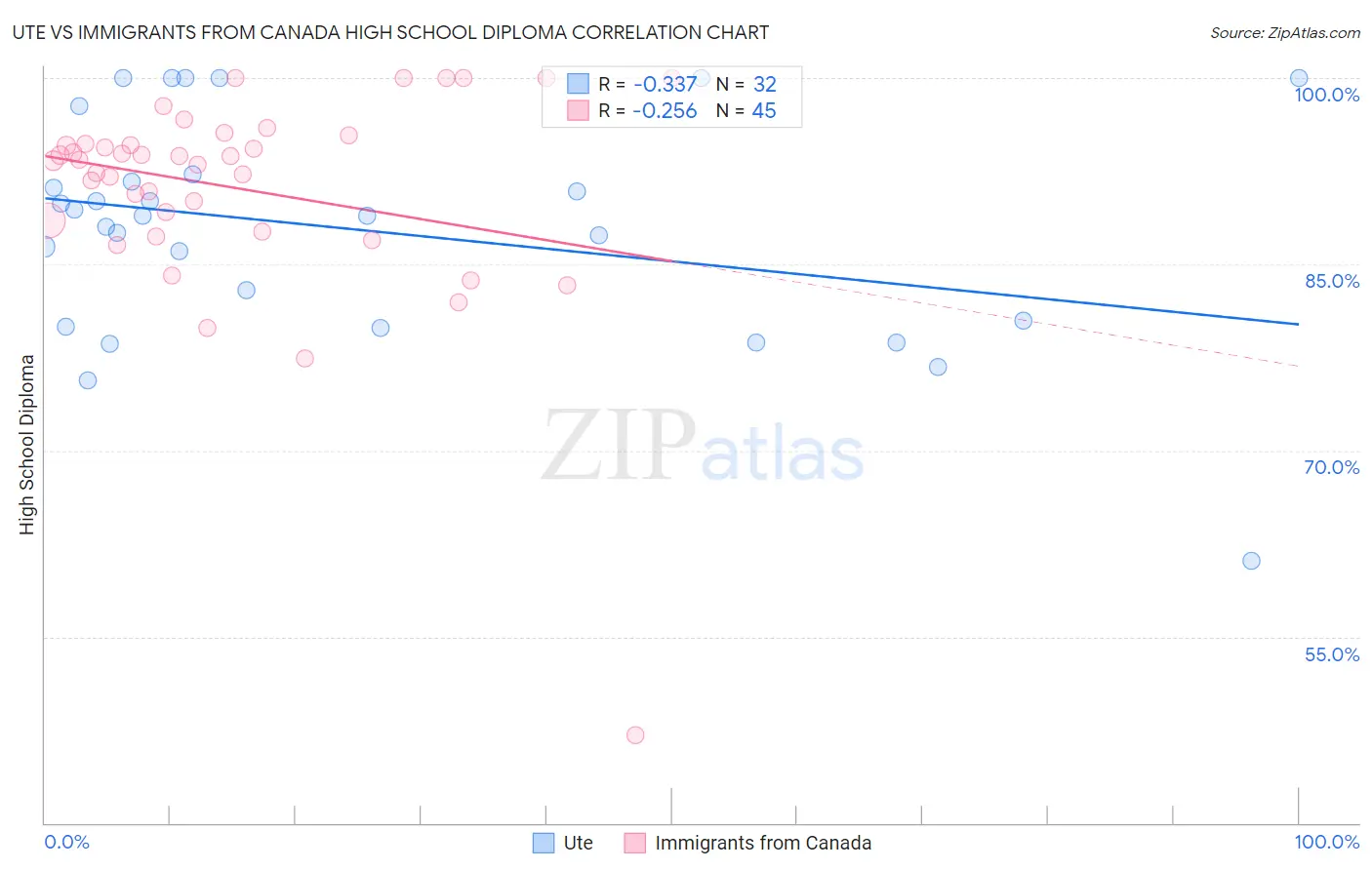 Ute vs Immigrants from Canada High School Diploma