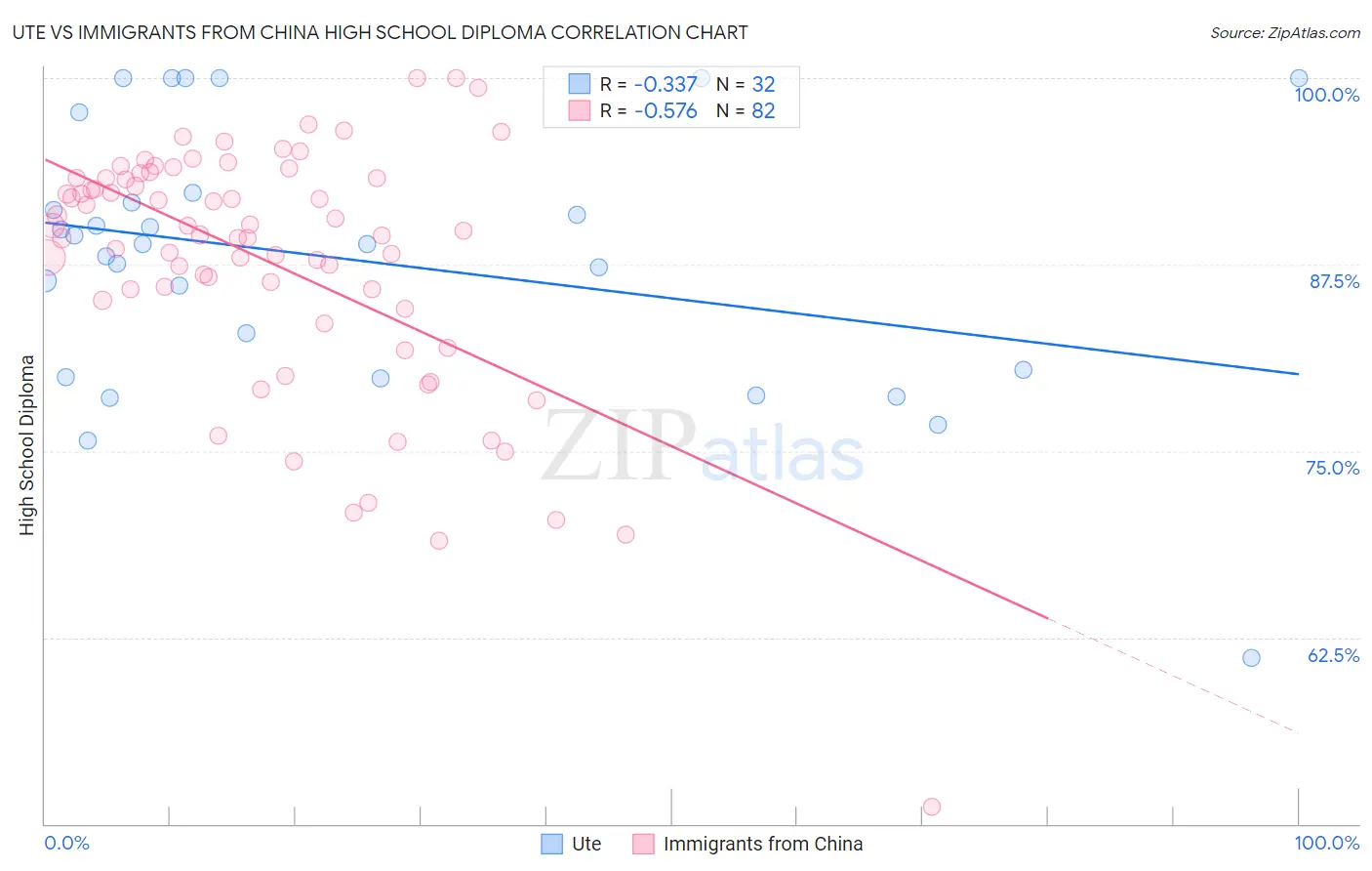 Ute vs Immigrants from China High School Diploma