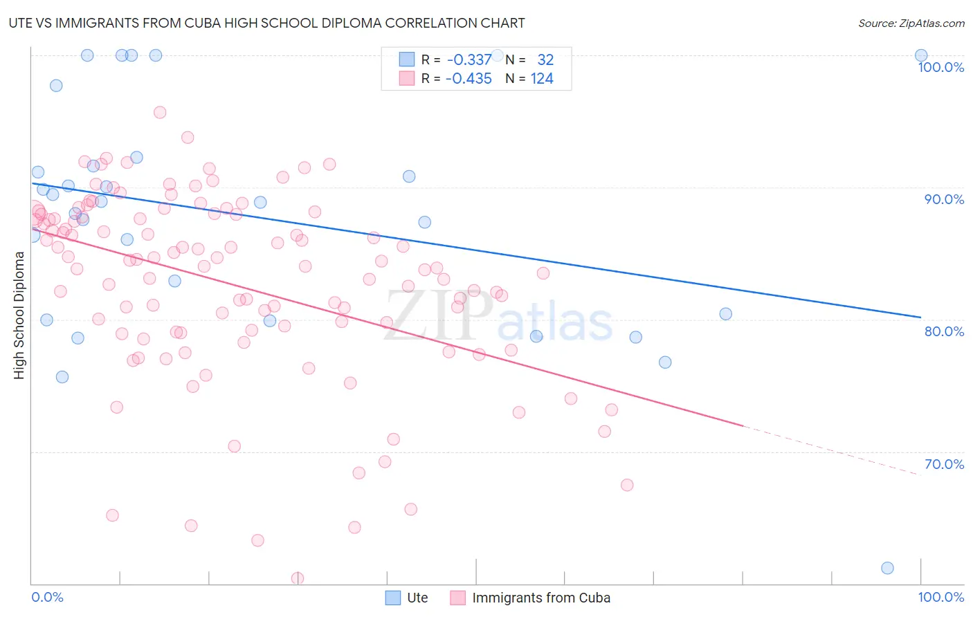 Ute vs Immigrants from Cuba High School Diploma